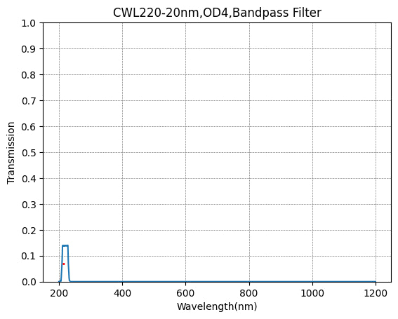 A plot of a bandpass filter's transmission rate against wavelength, with a central wavelength of 220nm and a bandwidth of 20nm.
