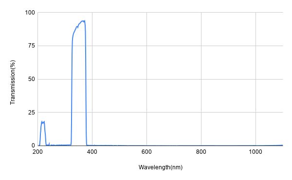 BP220-20 Bandpass Filter(CWL=220nm,FWHM=20nm)