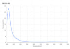 A graph depicting the transmission percentage on the y-axis against wavelength on the x-axis for a BP220-60 bandpass filter, indicating a steep drop-off outside the central wavelength with a plateau in the region of interest.