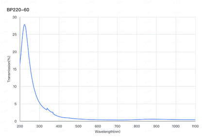 A graph depicting the transmission percentage on the y-axis against wavelength on the x-axis for a BP220-60 bandpass filter, indicating a steep drop-off outside the central wavelength with a plateau in the region of interest.