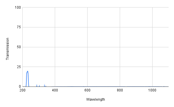 Spectral transmission graph with a peak at around 200 nm on a white background