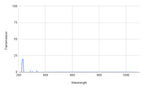 Spectral transmission graph with a peak at around 200 nm on a white background