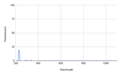 BP225-10 Bandpass Filter(CWL=225nm,FWHM=10nm)