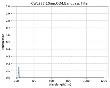 A plot showing the transmission of a bandpass filter against wavelength, with a central wavelength (CWL) marked as 228nm and a bandwidth (FWHM) of 10nm.