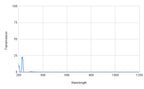 Transmission vs Wavelength graph with a peak around 200 nm