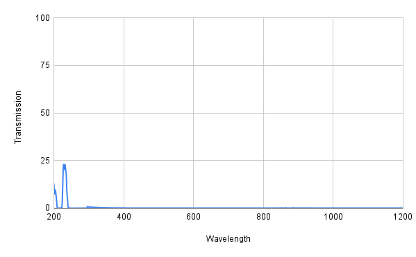 Transmission vs Wavelength graph with a peak around 200 nm