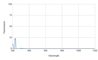 Transmission spectrum graph with wavelength on the x-axis and transmission on the y-axis