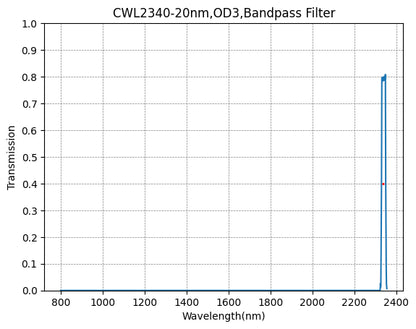 A graph depicting a bandpass filter with a central wavelength of 2340nm and a bandwidth of 20nm, showing the transmission rate on the y-axis and wavelength on the x-axis.
