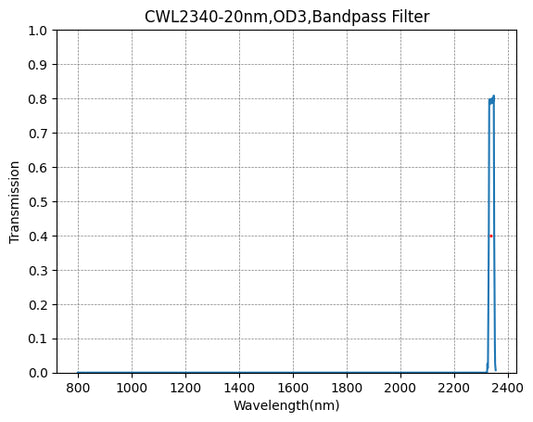 BP240-10 バンドパスフィルター(CWL=240nm、FWHM=10nm)