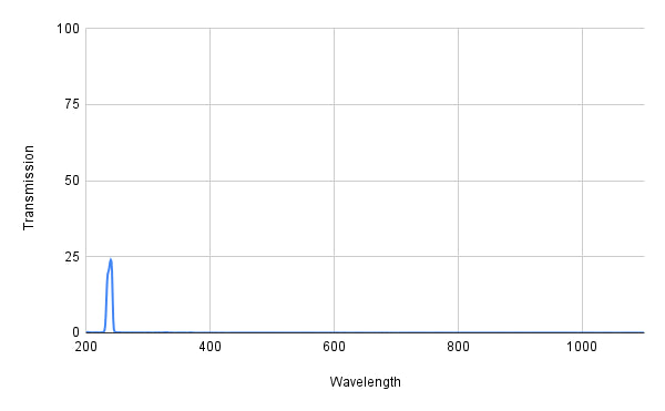 Spectral transmission graph with a peak around 200 nm on a white background