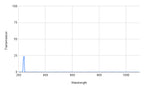 Spectral transmission graph with a peak around 200 nm on a white background