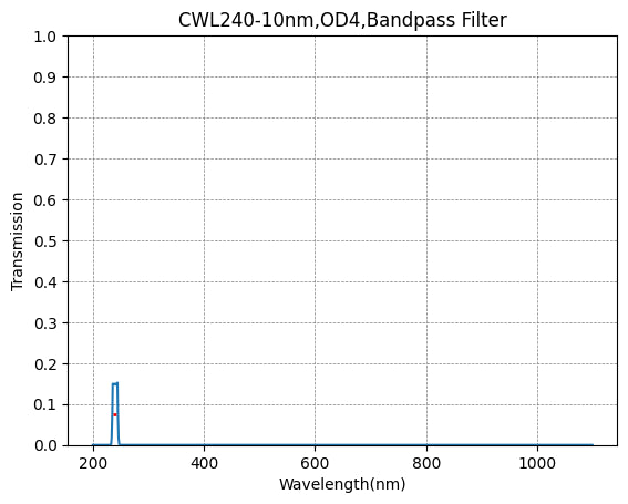 BP240-10 バンドパスフィルター(CWL=240nm、FWHM=10nm)