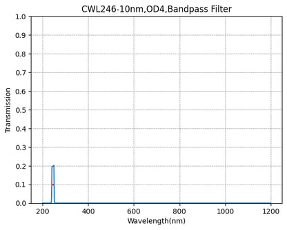A plot showing the transmission of a bandpass filter against wavelength, with a central wavelength (CWL) marked at 246nm and a bandwidth (FWHM) of 10nm.