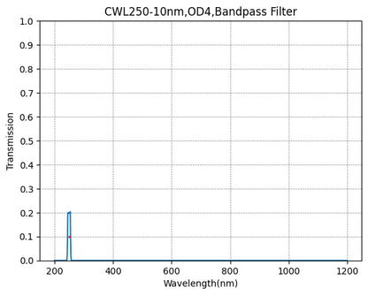 A plot showing the transmission of a bandpass filter against wavelength, with a central wavelength (CWL) marked as 250nm and a bandwidth (FWHM) of 10nm.