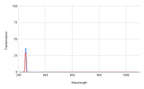 Spectral transmission graph with two peaks on a grid background