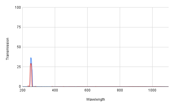 Spectral transmission graph with two peaks on a grid background