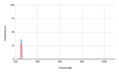 BP254-10 Bandpass Filter(CWL=254nm,FWHM=10nm)