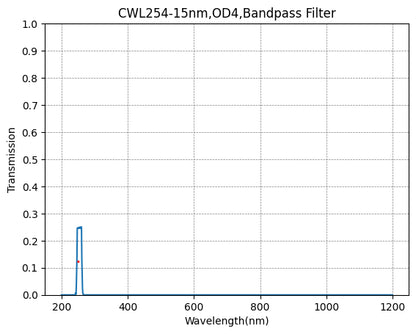 A plot showing the transmission of a bandpass filter against wavelength, with a central peak around 254 nanometers and a width of 15 nanometers.