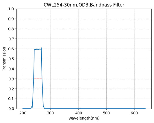 BP254-30 Bandpass Filter(CWL=254nm,FWHM=30nm)