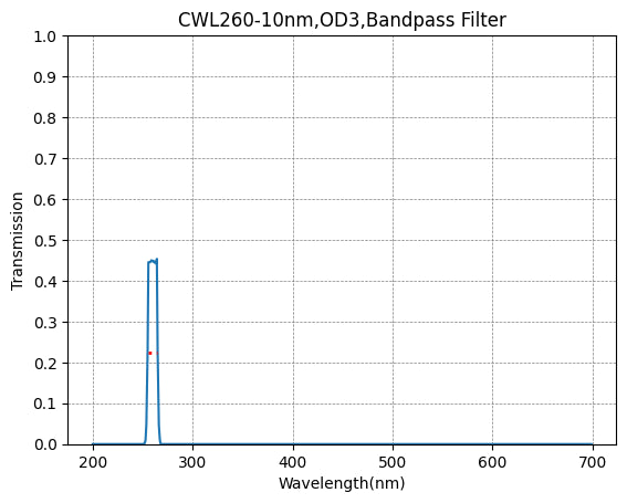 Graph of transmission vs wavelength for a CWL260-10nm, OD3, Bandpass Filter