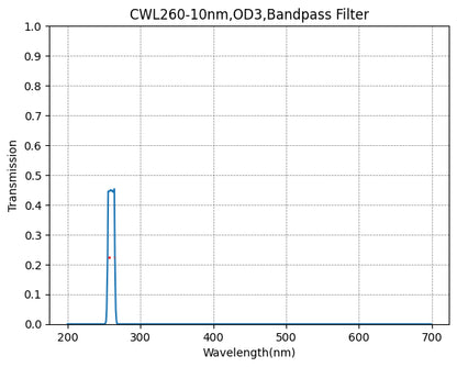 Graph of transmission vs wavelength for a CWL260-10nm, OD3, Bandpass Filter