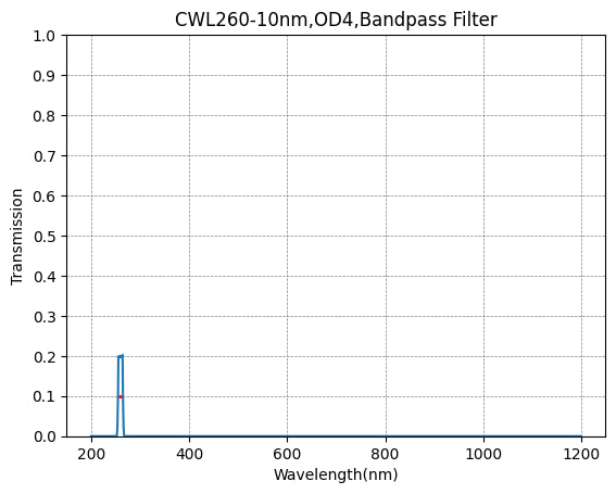 Graph of transmission vs wavelength for a CWL260-10nm, OD4, Bandpass Filter