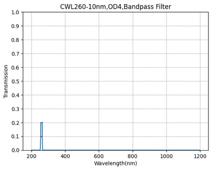 Graph of transmission vs wavelength for a CWL260-10nm, OD4, Bandpass Filter