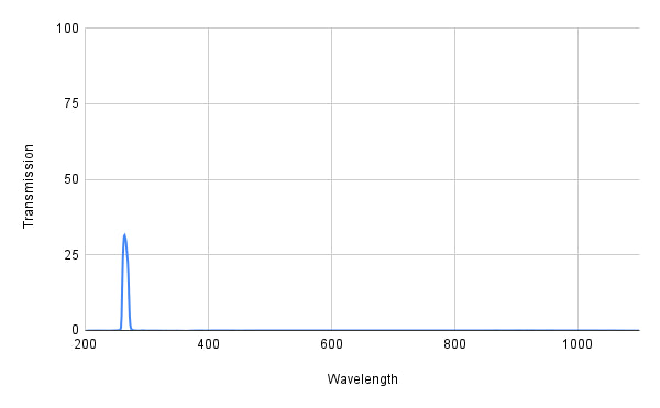 Spectral transmission graph with a peak around 250 nm on a white background