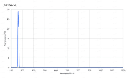 A plot of a bandpass filter with a central wavelength of 266nm and a width of 10nm, labeled as BP266-10.