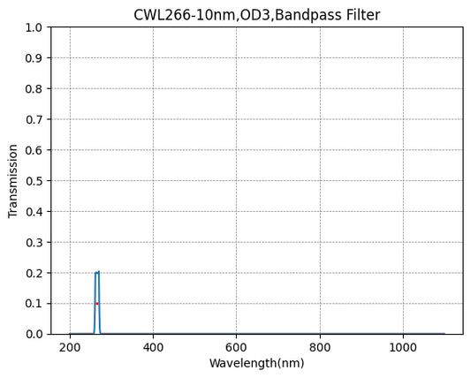 BP240-10 バンドパスフィルター(CWL=240nm、FWHM=10nm)