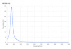A graph depicting the transmission percentage on the y-axis against wavelength in nanometers on the x-axis, indicating a bandpass filter's performance with a peak at 266nm and a width at half maximum of 40nm.