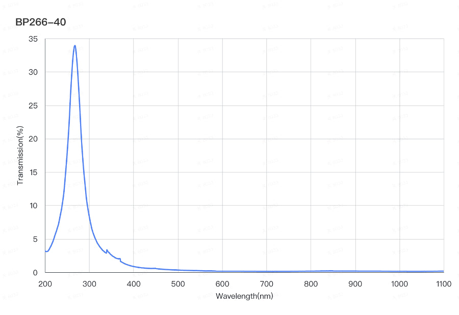 A graph depicting the transmission percentage on the y-axis against wavelength in nanometers on the x-axis, indicating a bandpass filter's performance with a peak at 266nm and a width at half maximum of 40nm.