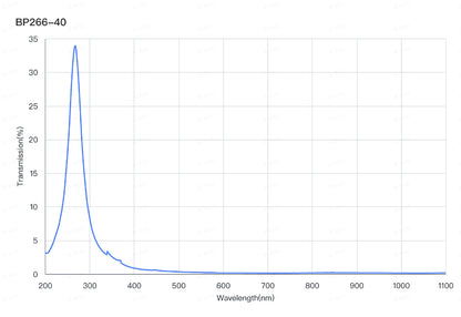 A graph depicting the transmission percentage on the y-axis against wavelength in nanometers on the x-axis, indicating a bandpass filter's performance with a peak at 266nm and a width at half maximum of 40nm.