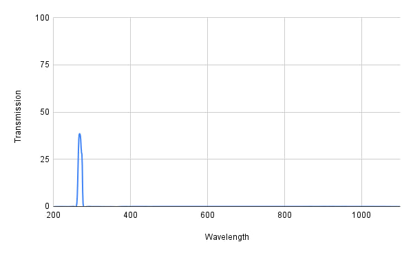 Spectral transmission graph with a peak around 300 nm on a grid background