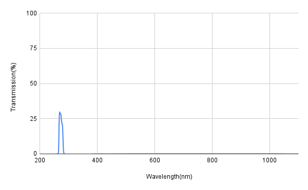 Spectral transmission graph with a peak at around 250 nm on a white background
