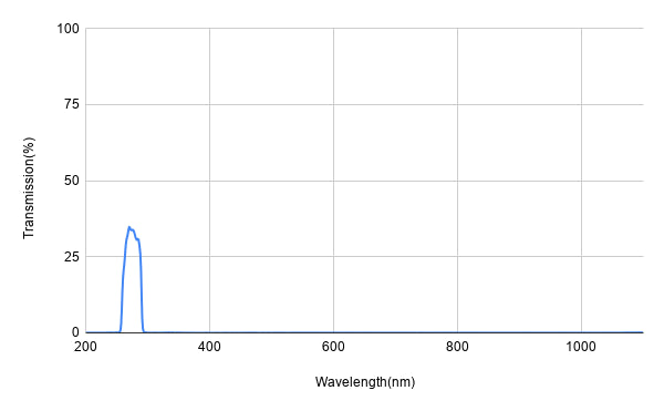 BP275-30 대역 통과 필터(CWL=275nm, FWHM=30nm)