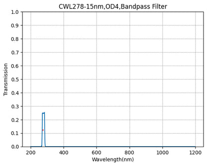 A plot showing the transmission of a bandpass filter against wavelength, with a central wavelength (CWL) marked at 278nm and a bandwidth (FWHM) of 15nm.