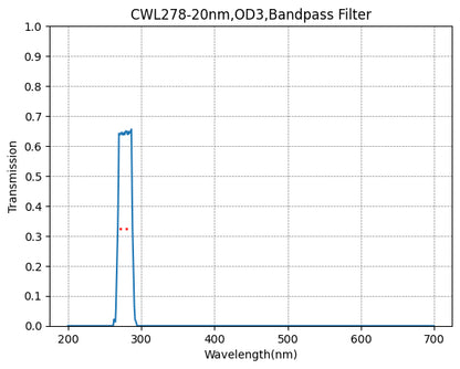 Graph showing the transmission of a bandpass filter against wavelength, with a central peak around 278nm and a width of 20nm.