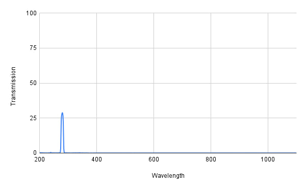 Spectral transmission graph with a peak at a specific wavelength