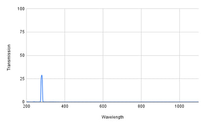 Spectral transmission graph with a peak at a specific wavelength