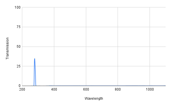 Spectral transmission graph with a peak around 250 nm on a white background