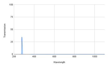 Spectral transmission graph with a peak around 250 nm on a white background