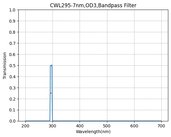 Graph of transmission vs wavelength for a CWL295-7nm, OD3 bandpass filter.
