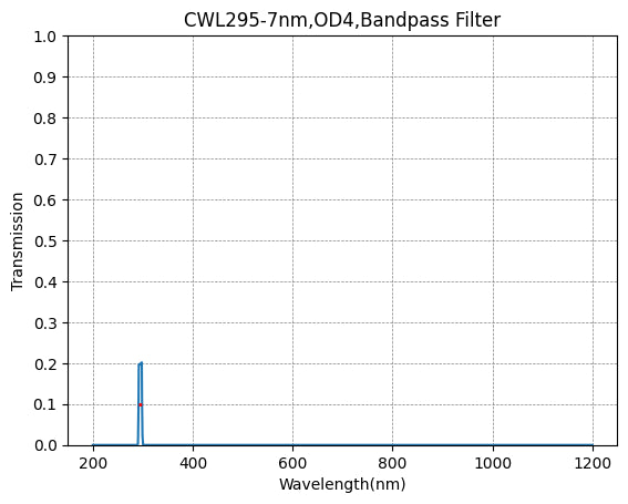 Graph showing transmission vs wavelength for a CWL295-7nm, OD4 bandpass filter.