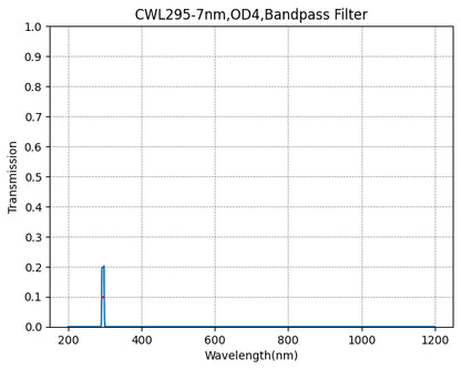 Graph showing transmission vs wavelength for a CWL295-7nm, OD4 bandpass filter.