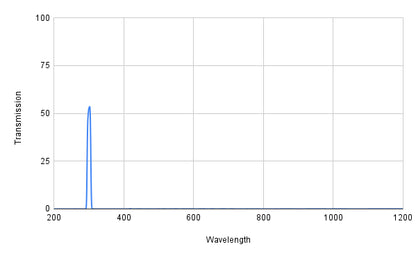 Spectral transmission graph with a peak at a specific wavelength