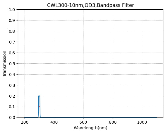 BP300-10 Bandpassfilter (CWL = 300 nm, FWHM = 10 nm)