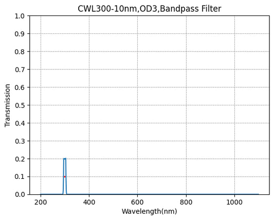 BP300-10 Bandpassfilter (CWL = 300 nm, FWHM = 10 nm)