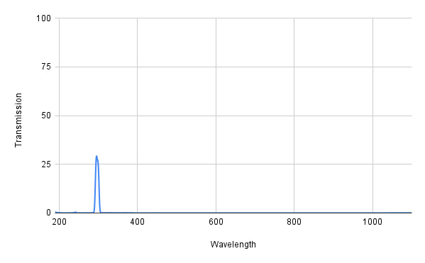 BP300-10 Bandpass Filter(CWL=300nm,FWHM=10nm)