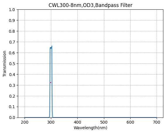 Graph of transmission vs wavelength for a CWL300-8nm, OD3 bandpass filter.